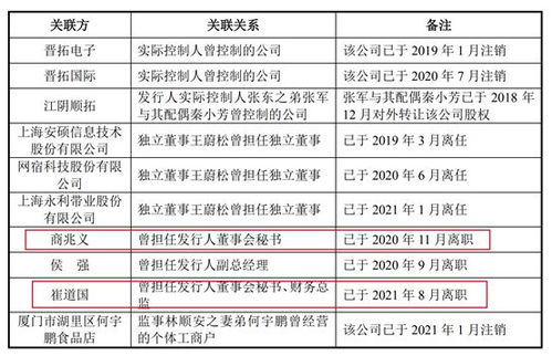 晉拓科技IPO之路的隱憂(yōu) 夫妻店治理、財(cái)務(wù)內(nèi)控與勞務(wù)派遣風(fēng)波
